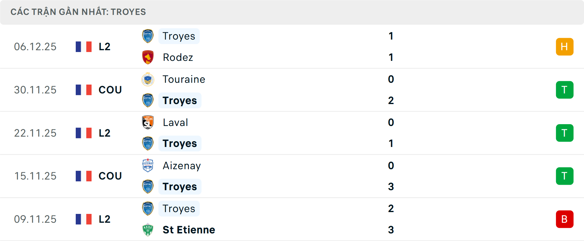 Phong độ Troyes 5 trận gần nhất Phong độ Troyes 5 trận gần nhất