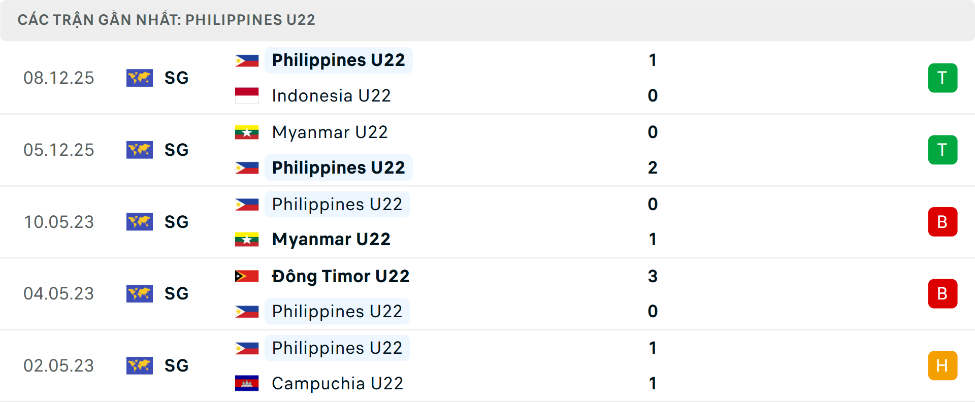 Phong độ U22 Philippines 5 trận gần nhất Phong độ U22 Philippines 5 trận gần nhất