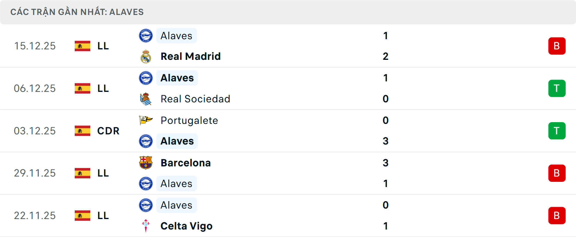 Phong độ Alaves 5 trận gần nhất Phong độ Alaves 5 trận gần nhất