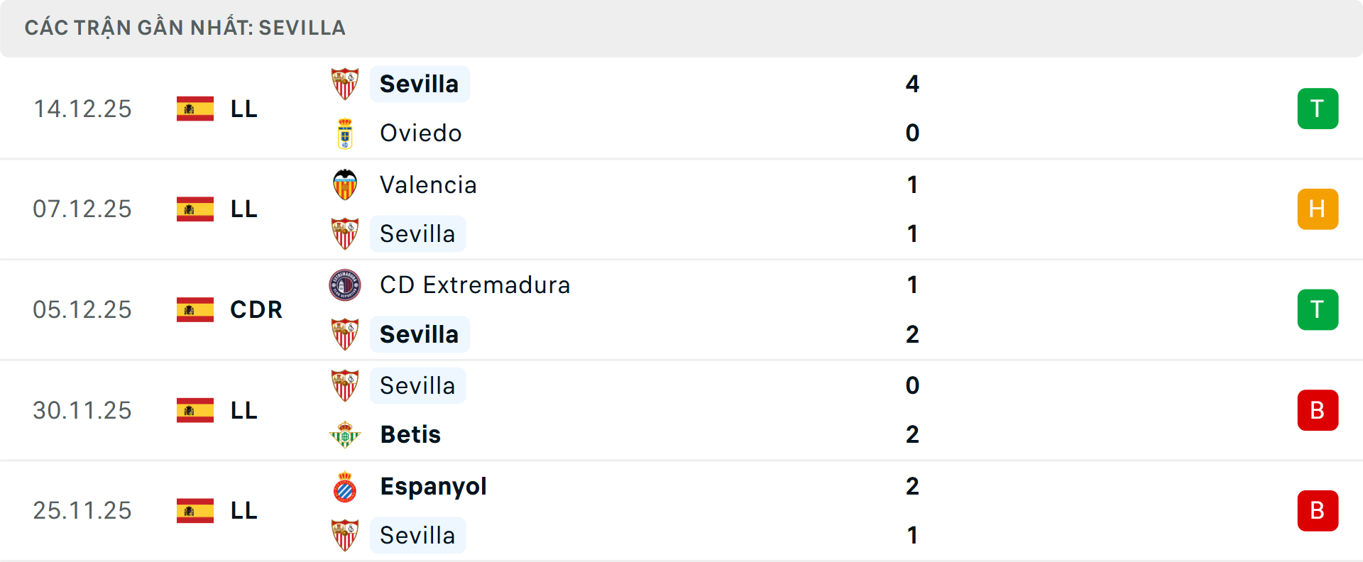 Phong độ Sevilla 5 trận gần nhất Phong độ Sevilla 5 trận gần nhất