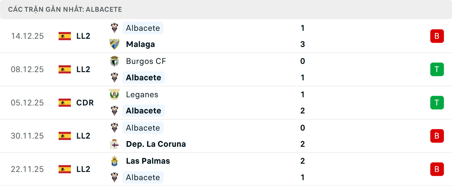 Phong độ Albacete 5 trận gần nhất Phong độ Albacete 5 trận gần nhất