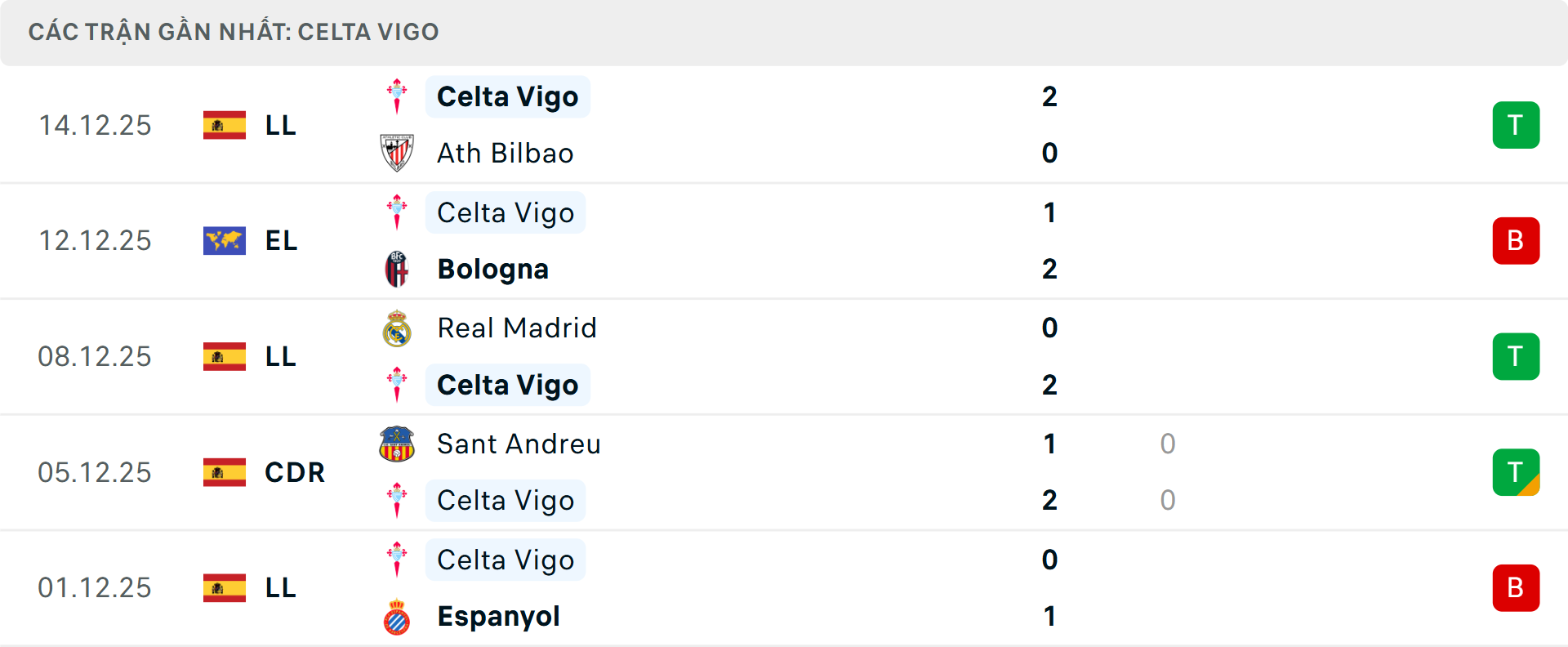 Phong độ Celta Vigo 5 trận gần nhất Phong độ Celta Vigo 5 trận gần nhất