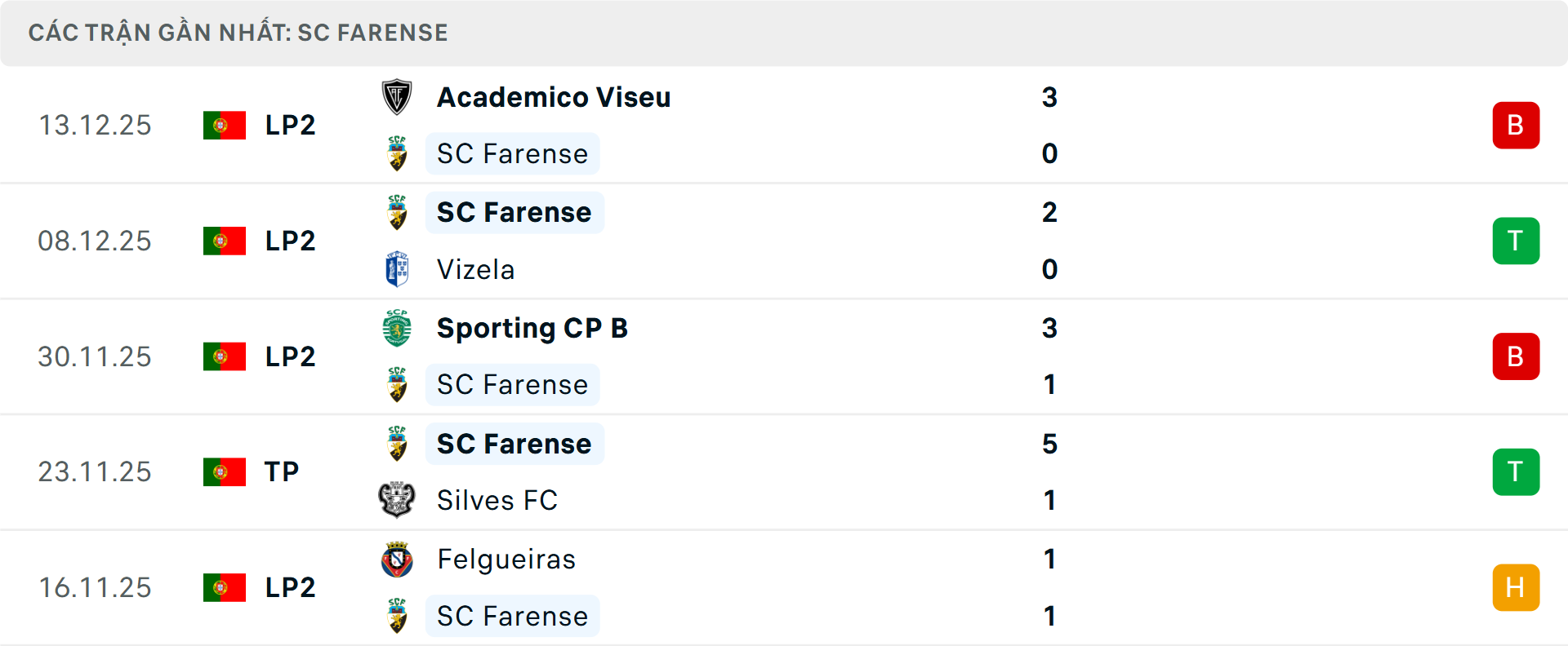 Phong độ Farense 5 trận gần nhất Phong độ Farense 5 trận gần nhất