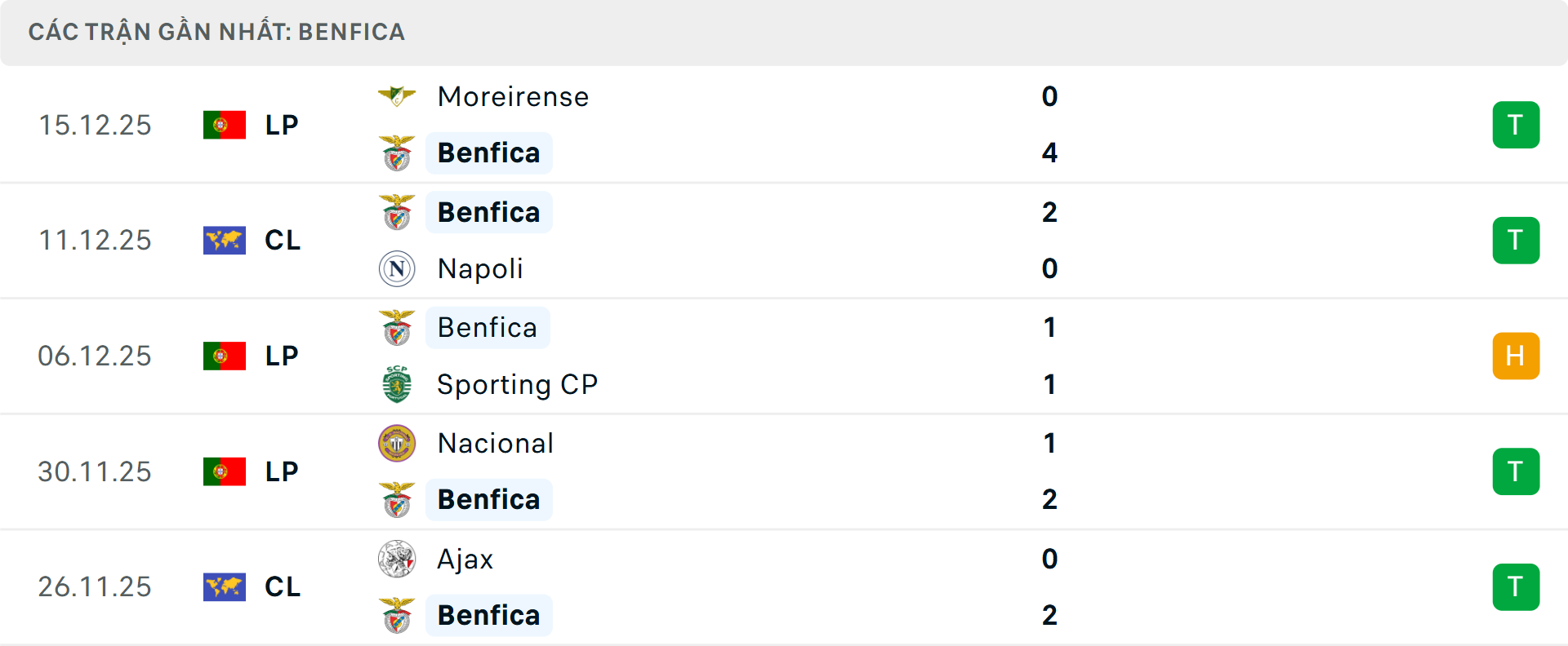 Phong độ Benfica 5 trận gần nhất Phong độ Benfica 5 trận gần nhất