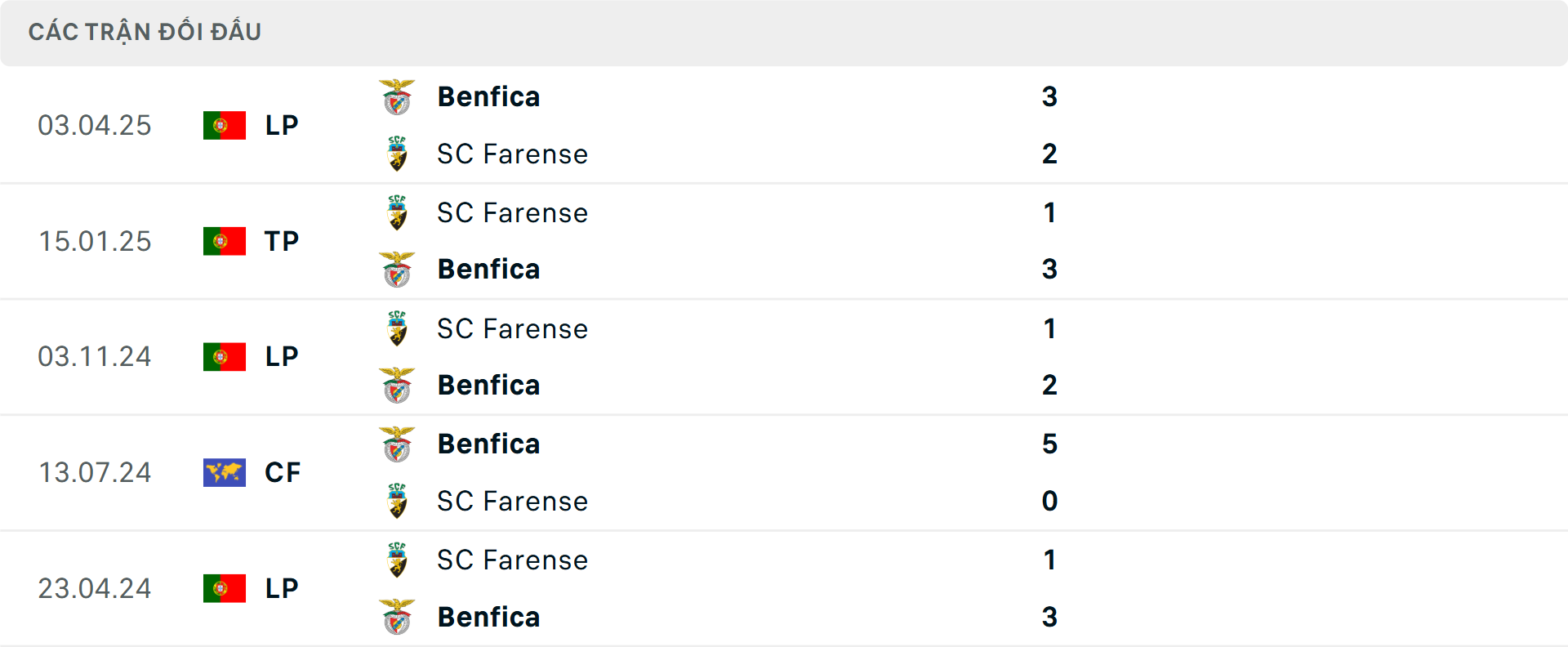 Lịch sử đối đầu Farense vs Benfica Lịch sử đối đầu Farense vs Benfica