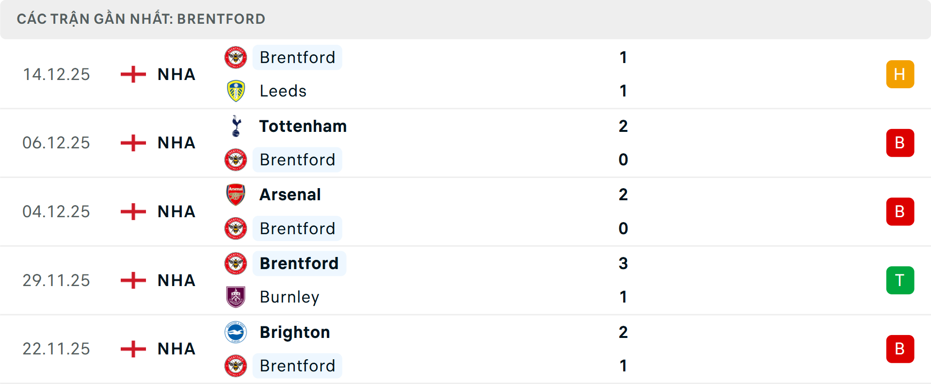 Phong độ Brentford 5 trận gần nhất Phong độ Brentford 5 trận gần nhất