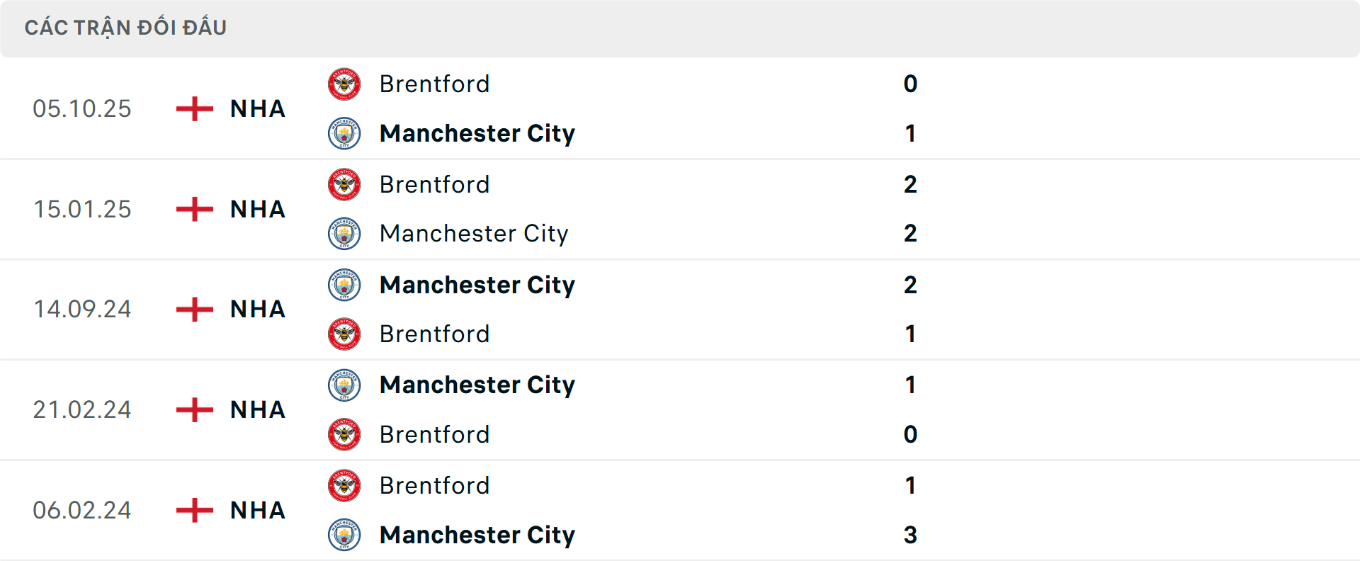 Lịch sử đối đầu Man City vs Brentford Lịch sử đối đầu Man City vs Brentford