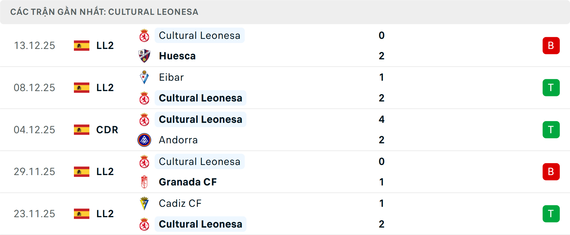 Phong độ Cultural Leonesa 5 trận gần nhất Phong độ Cultural Leonesa 5 trận gần nhất