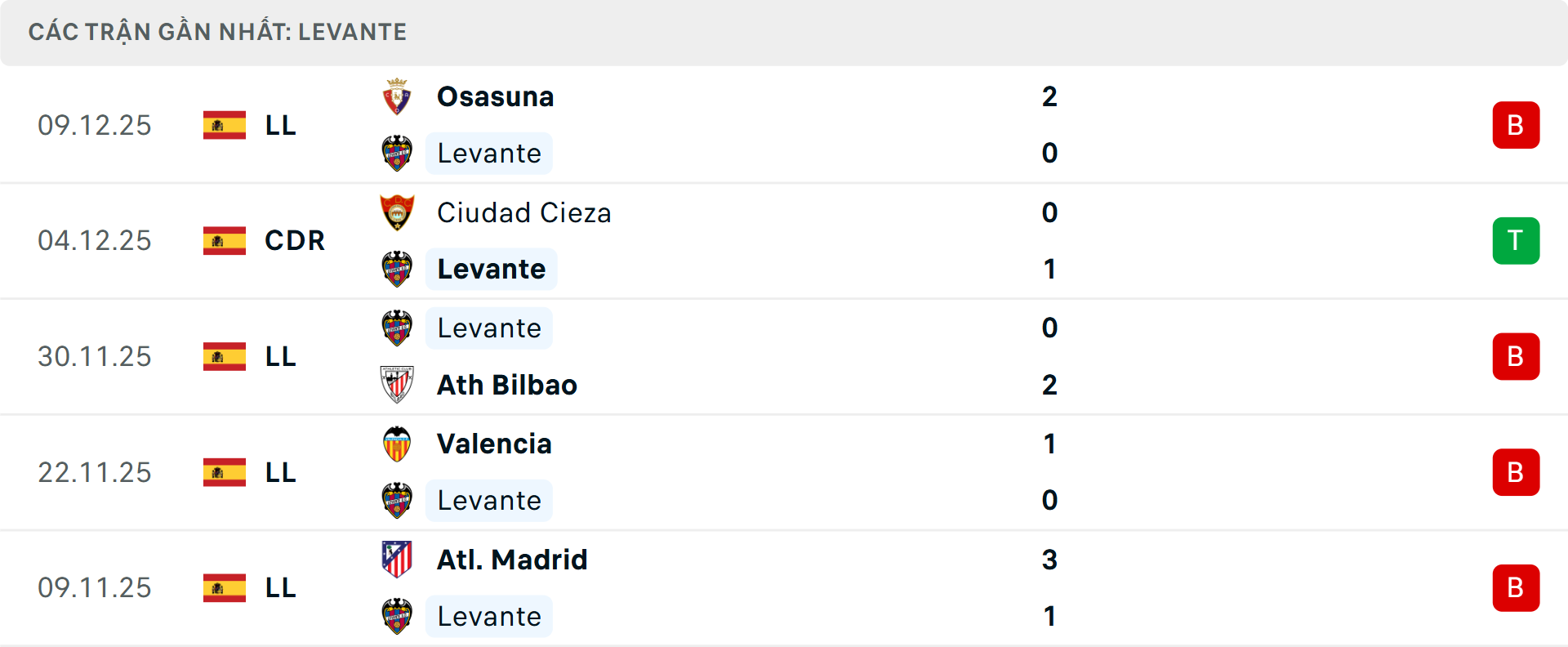 Phong độ Levante 5 trận gần nhất Phong độ Levante 5 trận gần nhất
