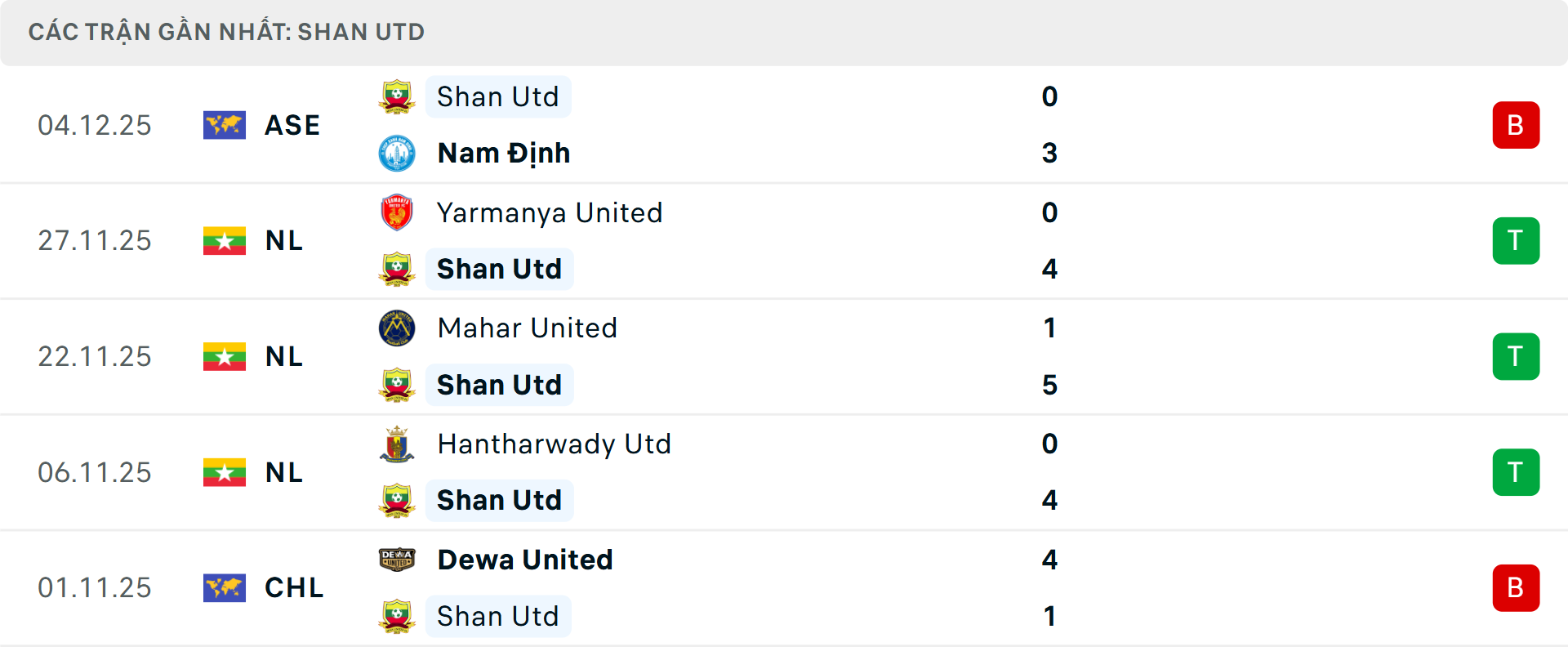 Phong độ Shan United 5 trận gần nhất Phong độ Shan United 5 trận gần nhất