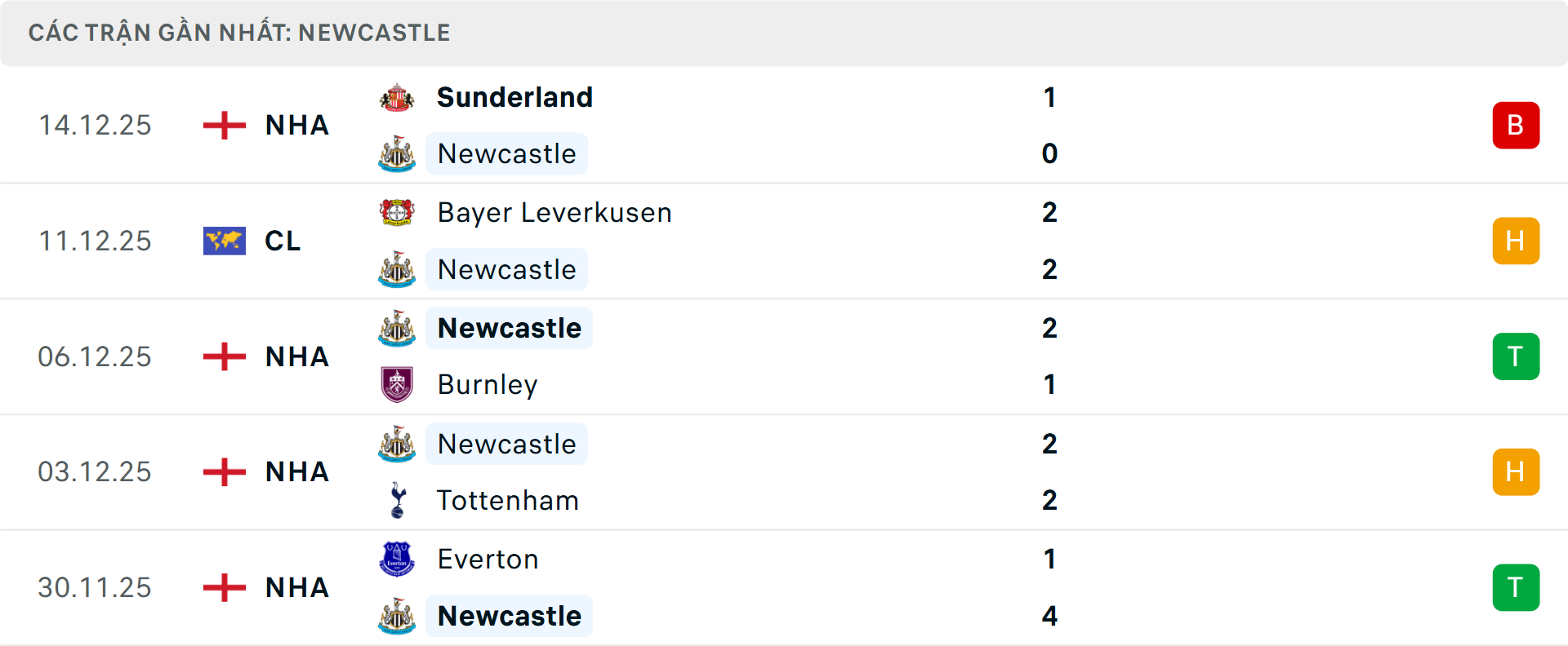 Phong độ Newcastle 5 trận gần nhất Phong độ Newcastle 5 trận gần nhất