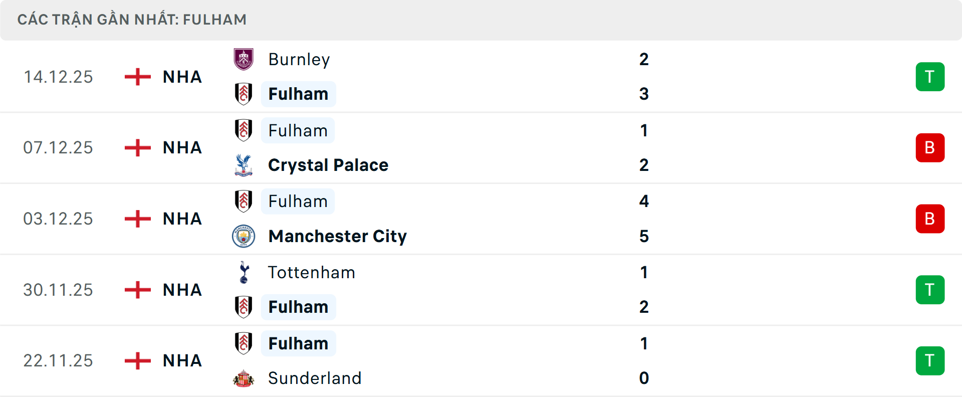 Phong độ Fulham 5 trận gần nhấ Phong độ Fulham 5 trận gần nhấ