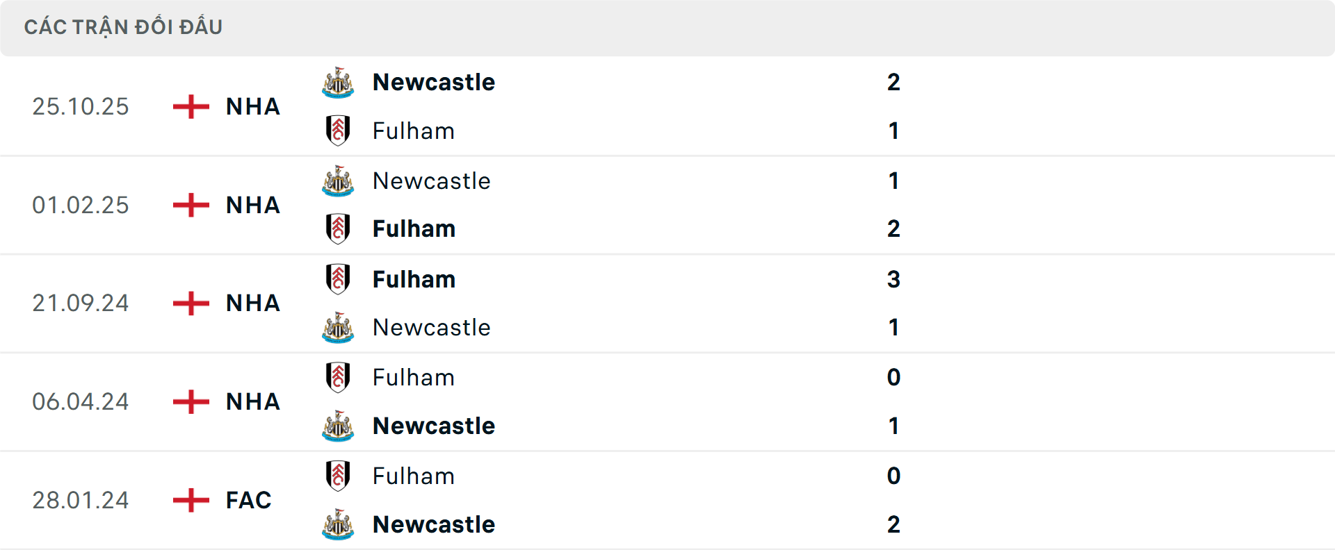 Lịch sử đối đầu Newcastle vs Fulham Lịch sử đối đầu Newcastle vs Fulham