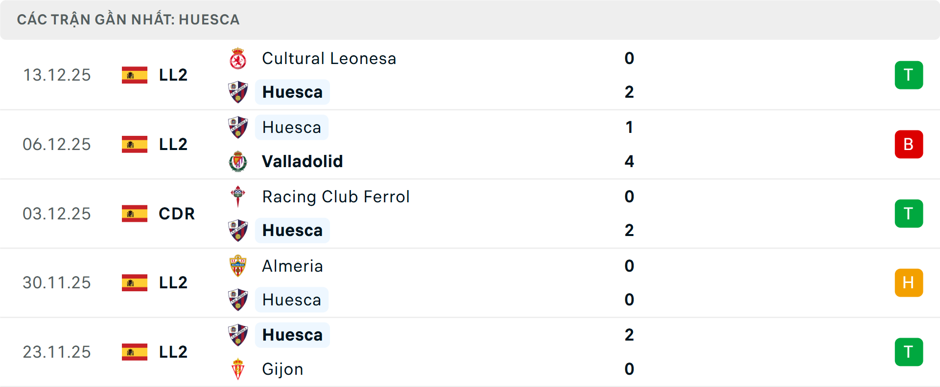 Phong độ Huesca 5 trận gần nhất Phong độ Huesca 5 trận gần nhất