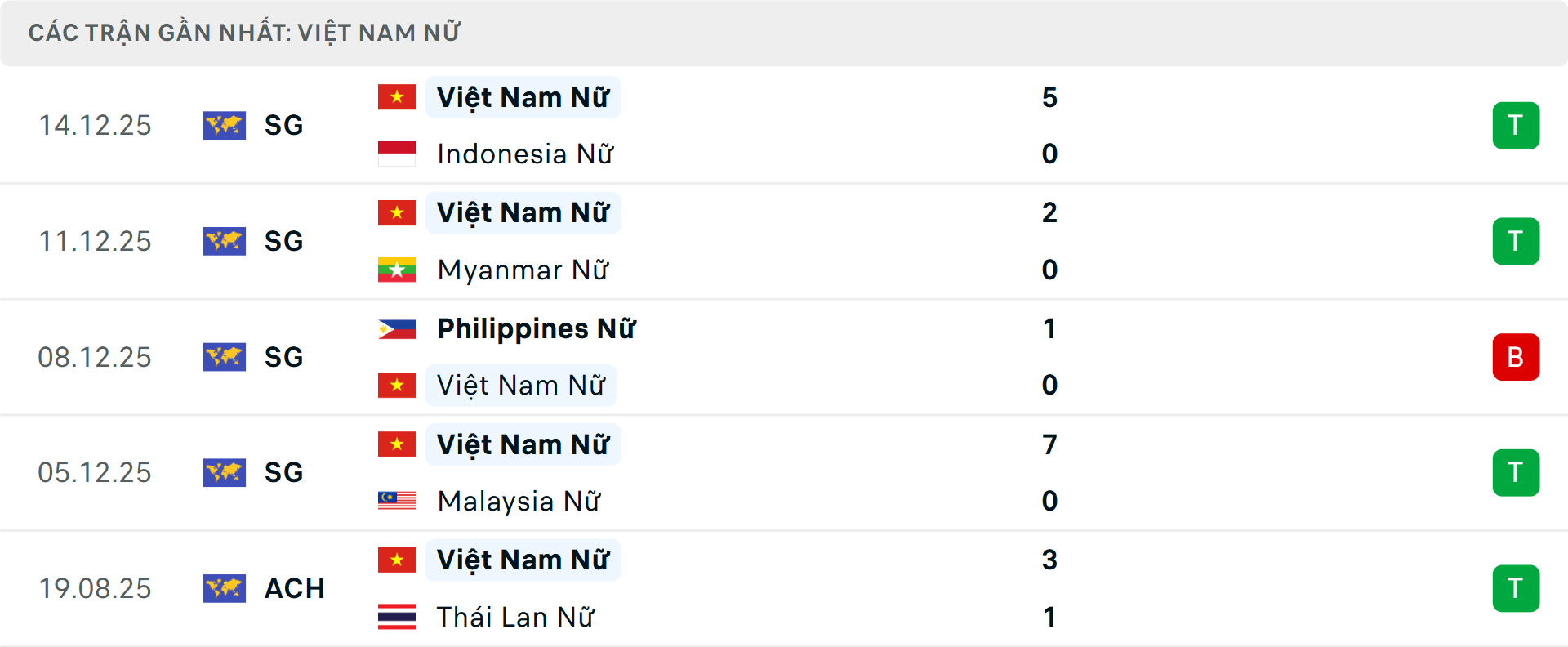 Phong độ Nữ Việt Nam 5 trận gần nhất Phong độ Nữ Việt Nam 5 trận gần nhất