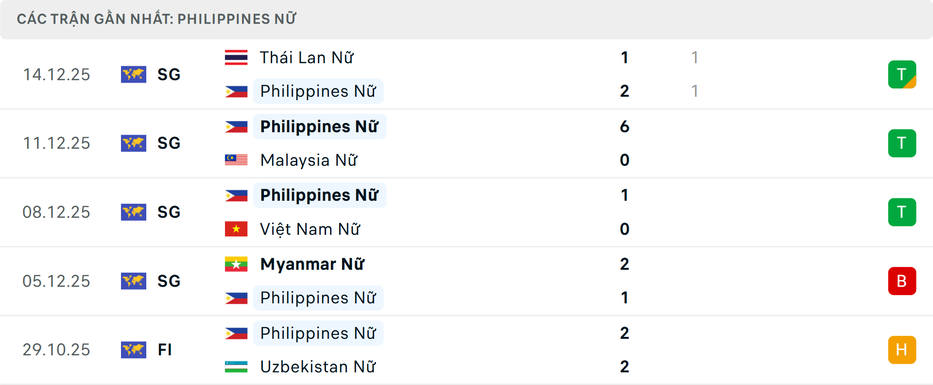 Phong độ Nữ Philippines 5 trận gần nhất Phong độ Nữ Philippines 5 trận gần nhất
