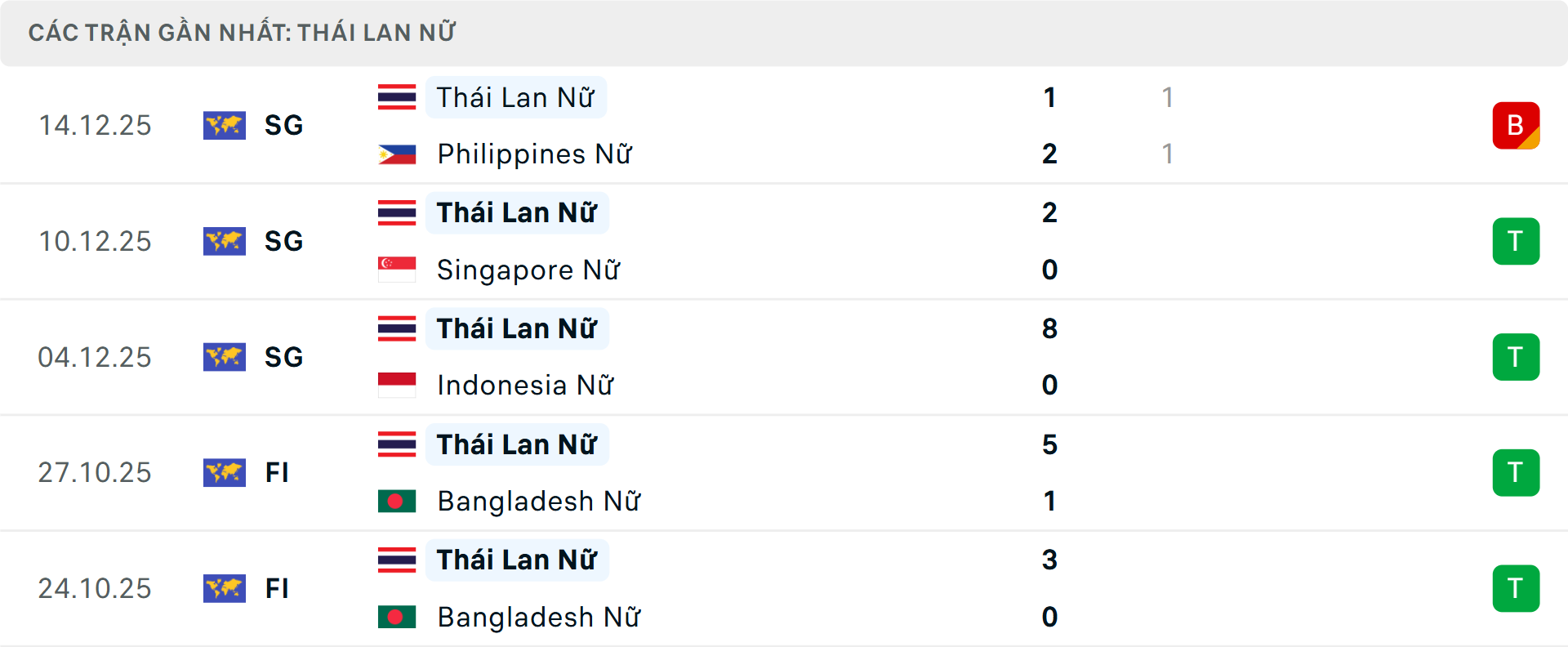 Phong độ Nữ Thái Lan 5 trận gần nhất Phong độ Nữ Thái Lan 5 trận gần nhất