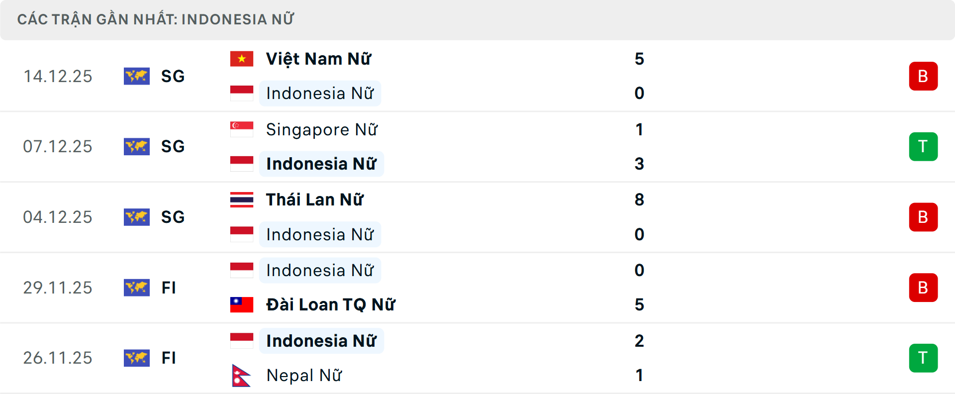 Phong độ Nữ Indonesia 5 trận gần nhất Phong độ Nữ Indonesia 5 trận gần nhất