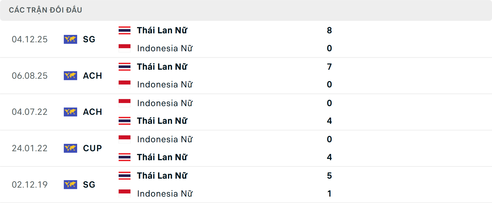 Lịch sử đối đầu Nữ Thái Lan vs Nữ Indonesia Lịch sử đối đầu Nữ Thái Lan vs Nữ Indonesia