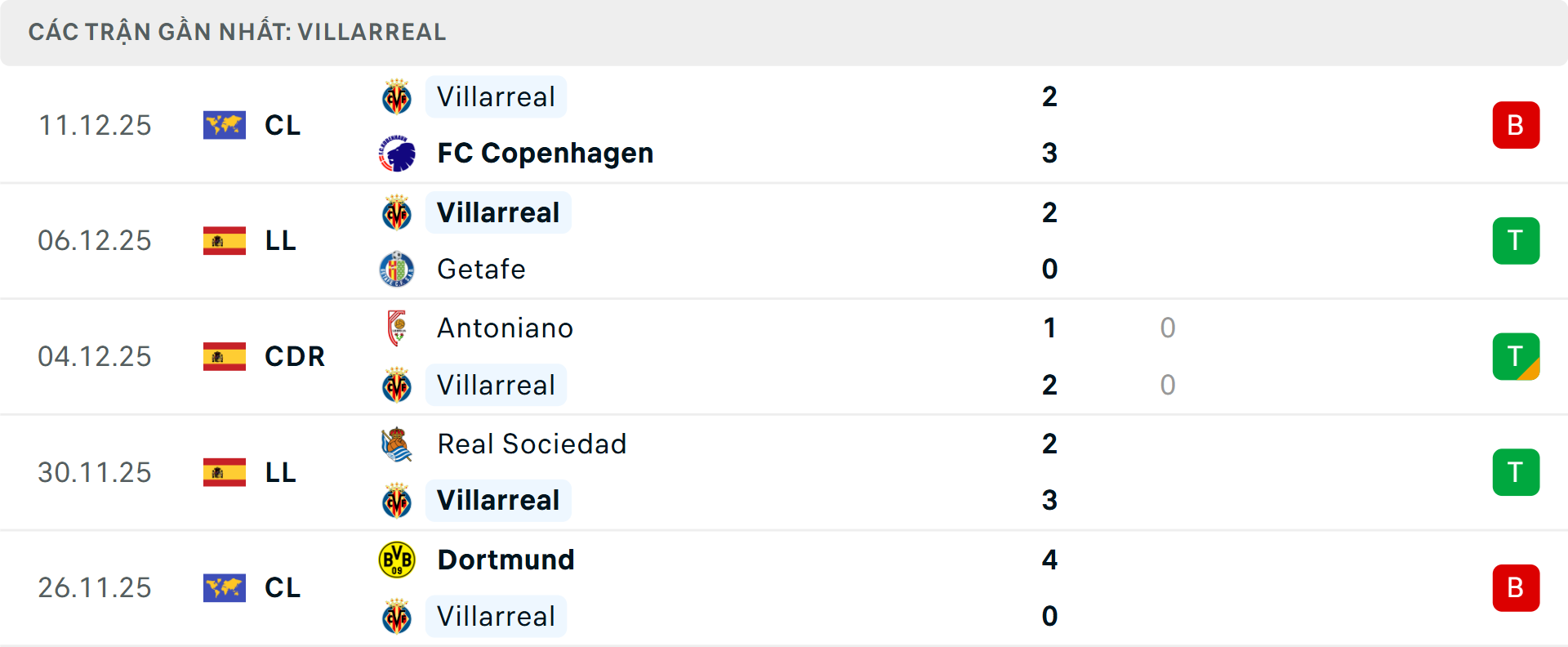 Phong độ Villarreal 5 trận gần nhất