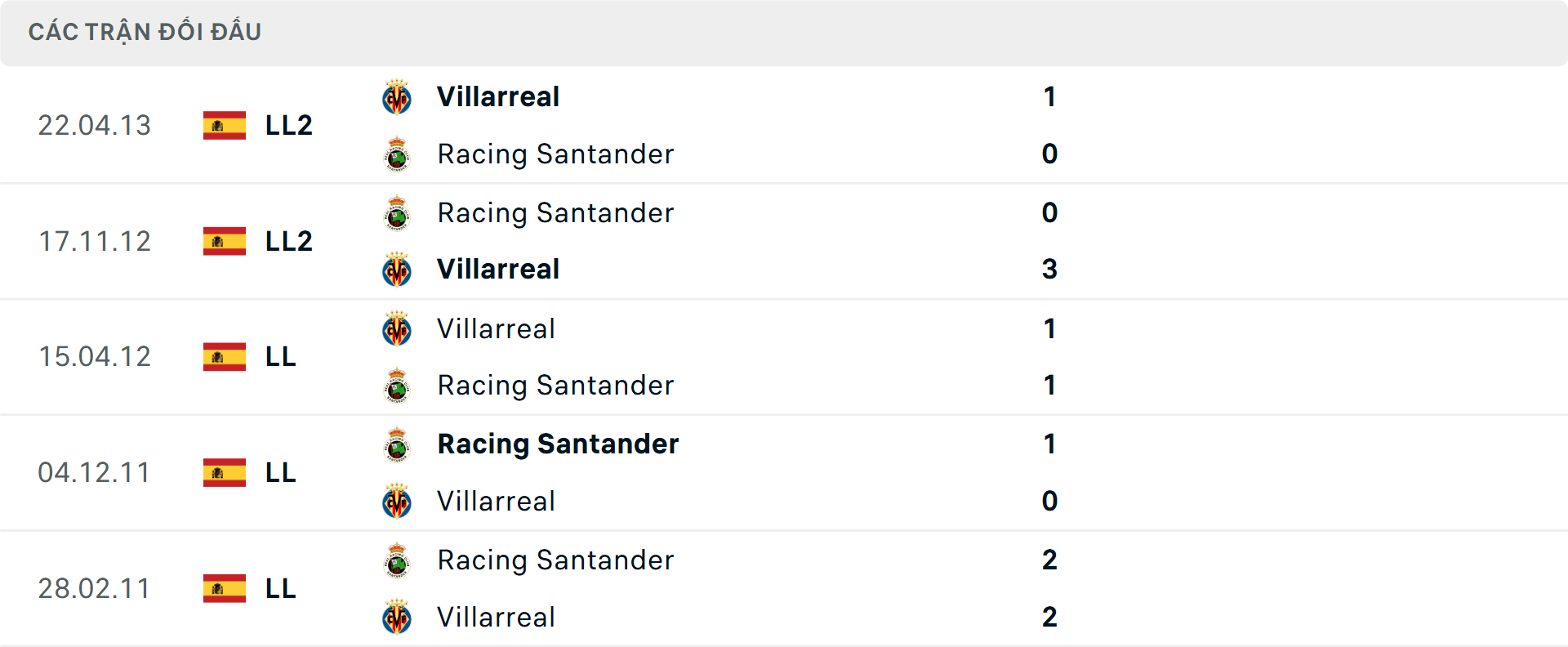 Lịch sử đối đầu Racing Santander vs Villarreal