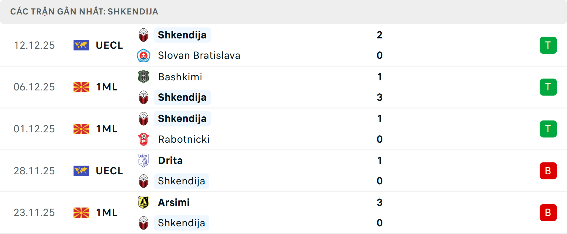 Phong độ Shkendija 5 trận gần nhất Phong độ Shkendija 5 trận gần nhất