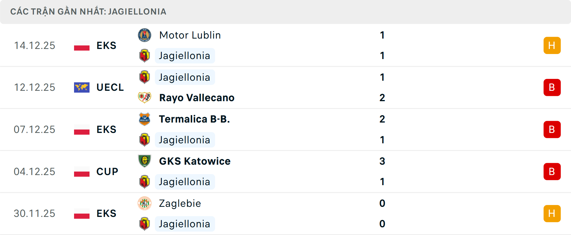 Phong độ Jagiellonia 5 trận gần nhất Phong độ Jagiellonia 5 trận gần nhất