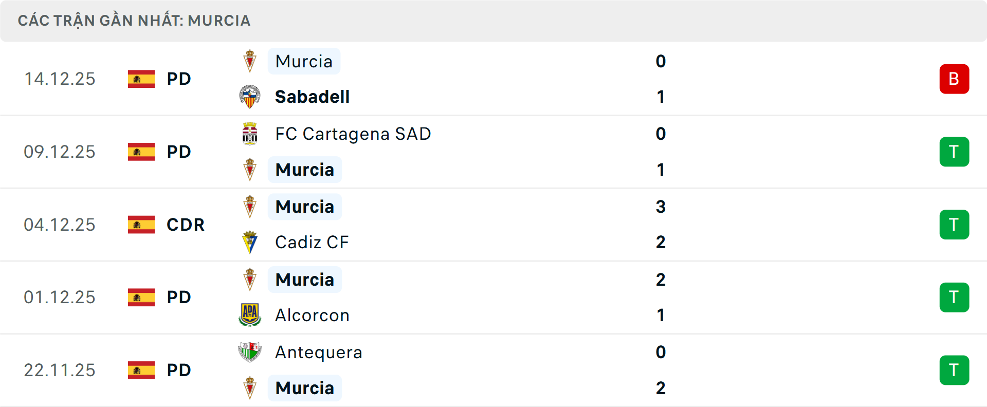 Phong độ Real Murcia 5 trận gần nhất