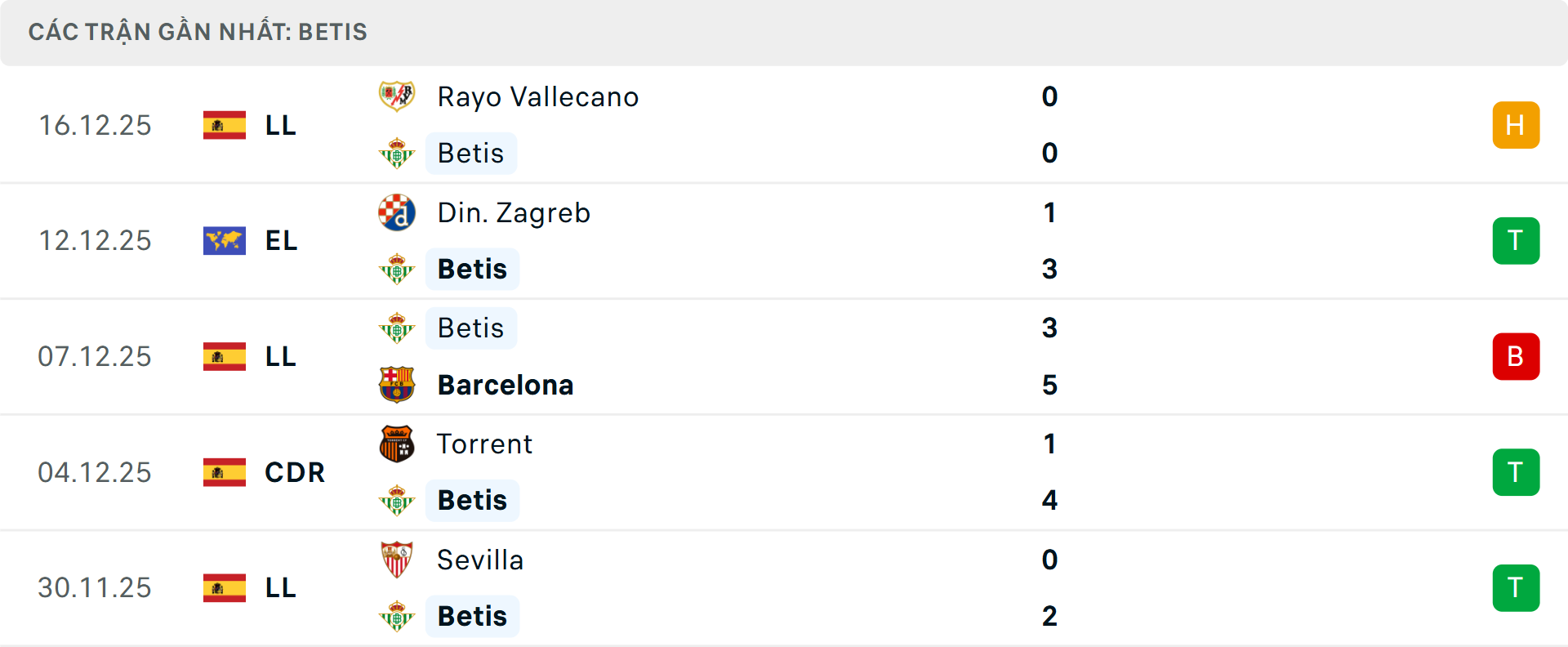 Phong độ Real Betis 5 trận gần nhất