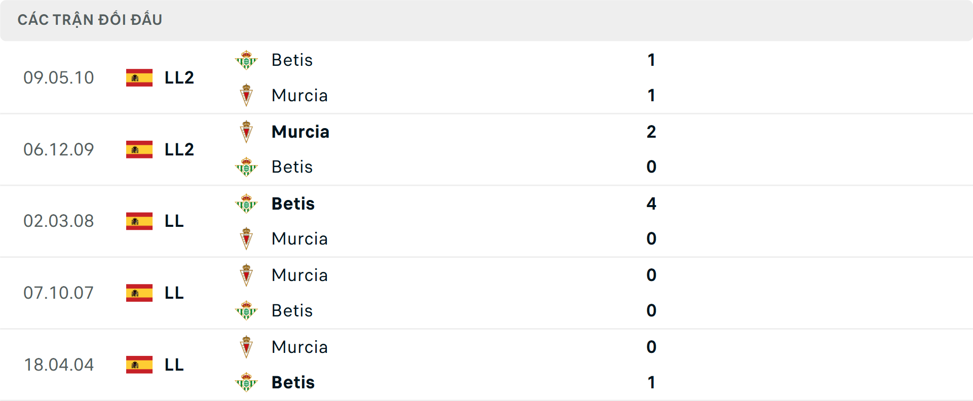 Lịch sử đối đầu Real Murcia vs Real Betis