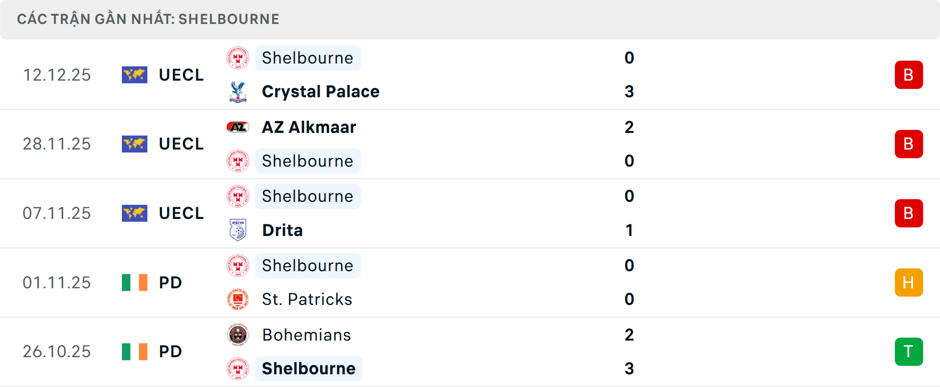 Phong độ Shelbourne 5 trận gần nhất Phong độ Shelbourne 5 trận gần nhất