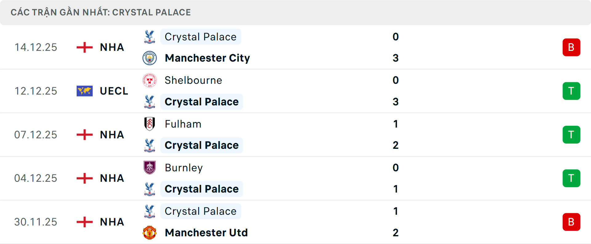 Phong độ Crystal Palace 5 trận gần nhất