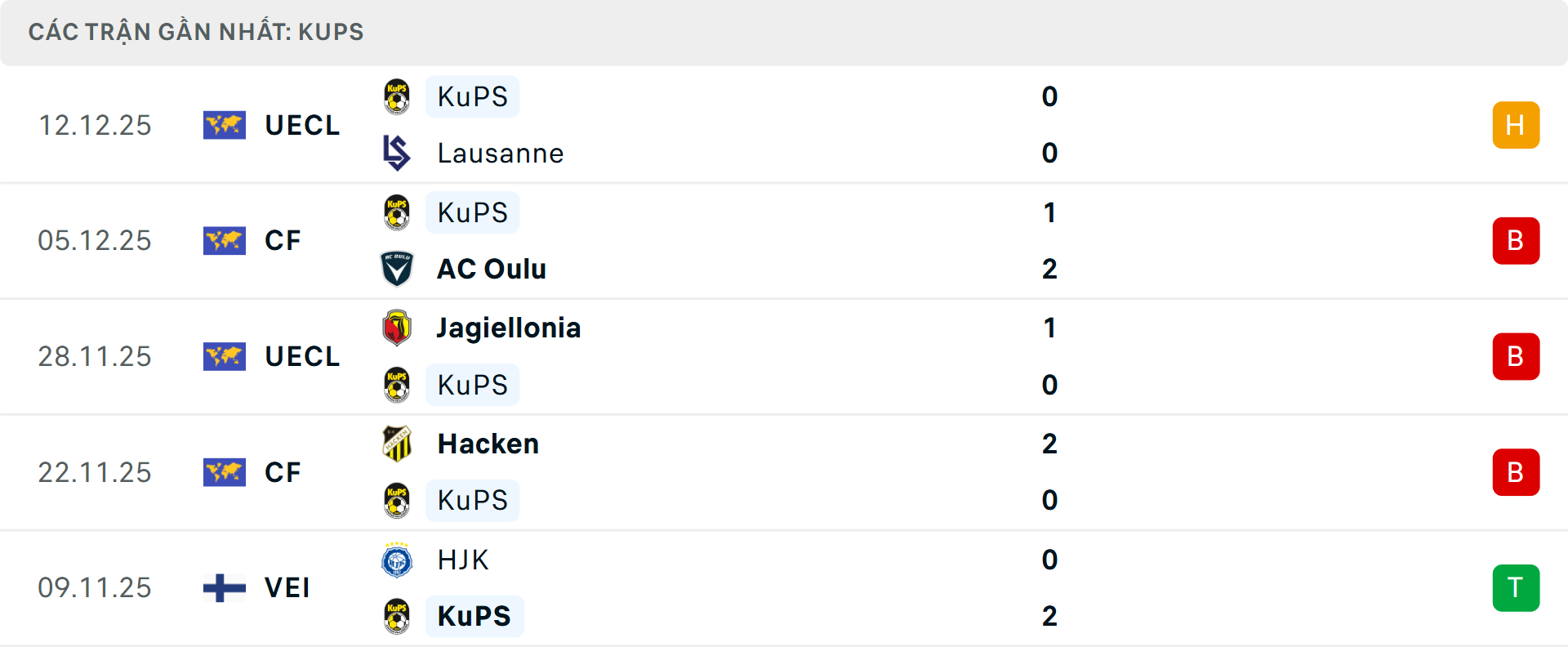 Phong độ KuPS 5 trận gần nhất