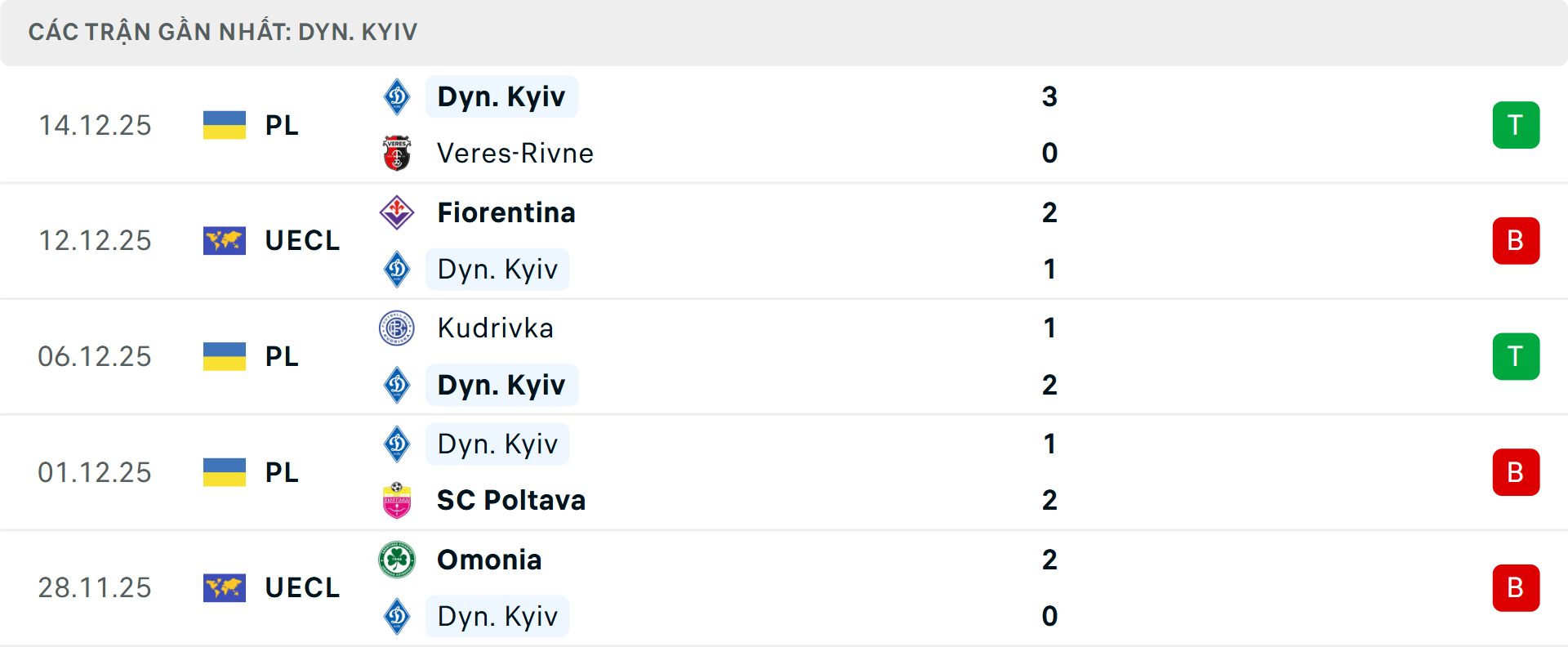 Phong độ Dinamo Kiev 5 trận gần nhất