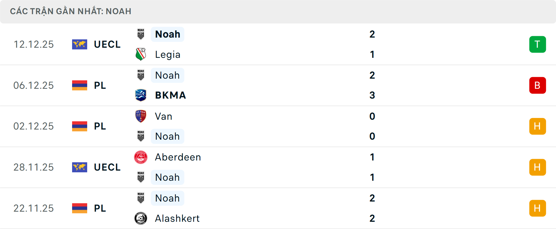 Phong độ Noah 5 trận gần nhất