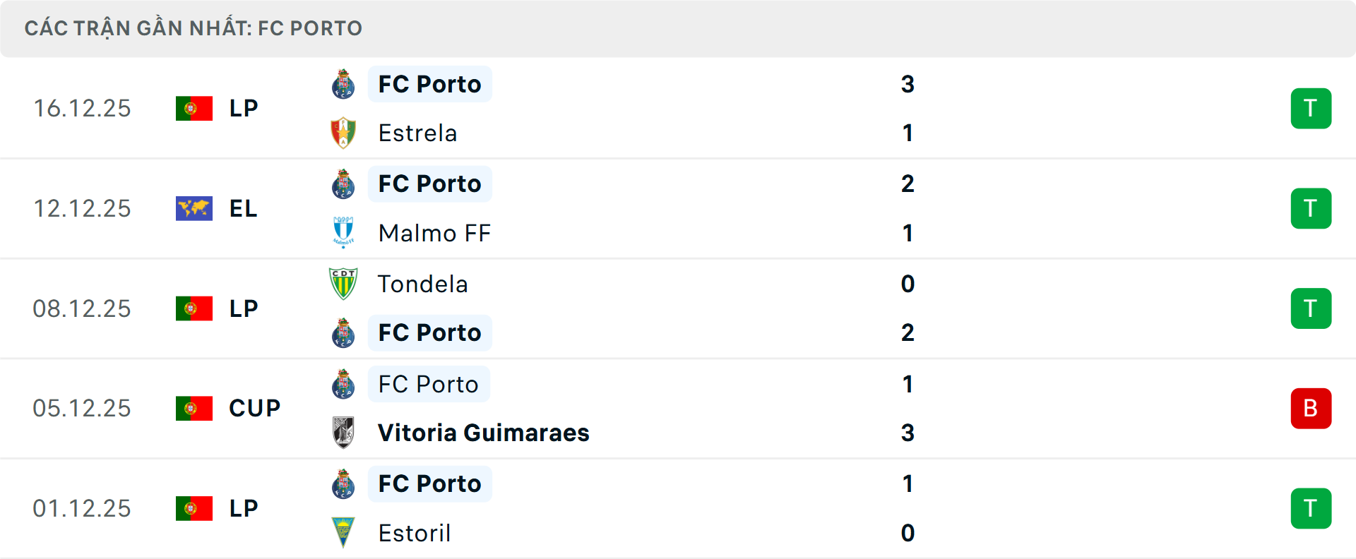 Phong độ Porto 5 trận gần nhất