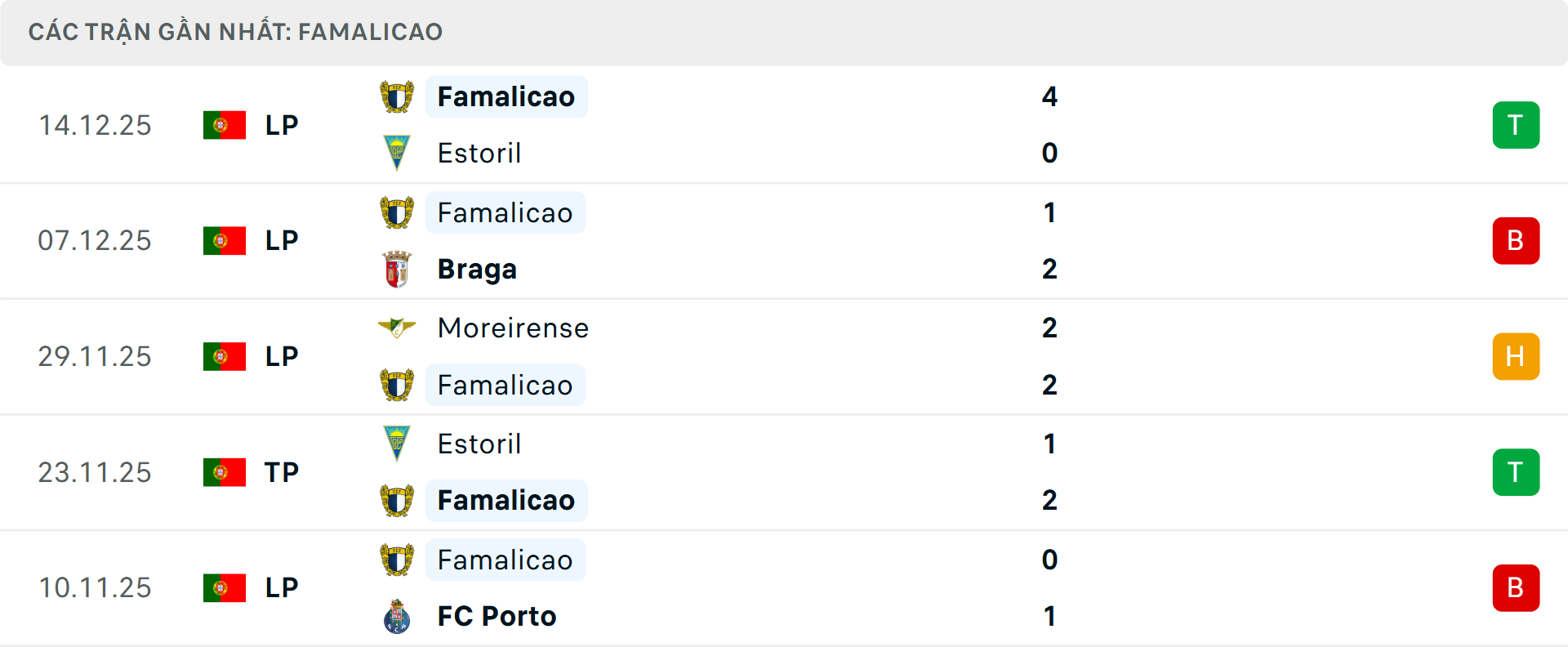 Phong độ Famalicao 5 trận gần nhất