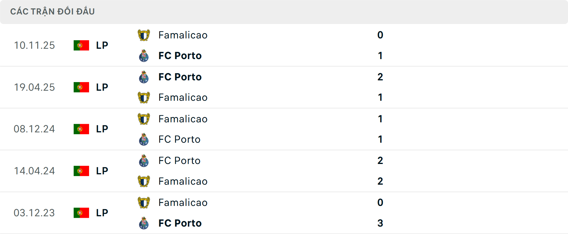 Lịch sử đối đầu Porto vs Famalicao