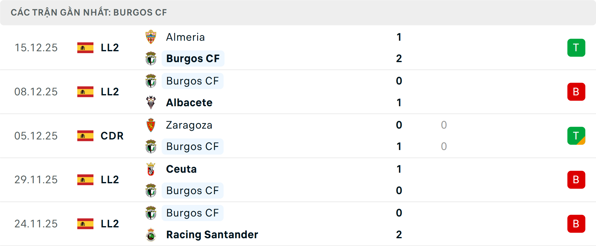 Phong độ Burgos 5 trận gần nhất