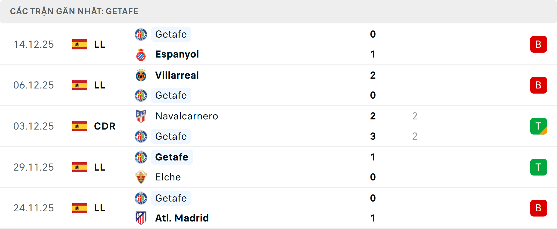 Phong độ Getafe 5 trận gần nhất