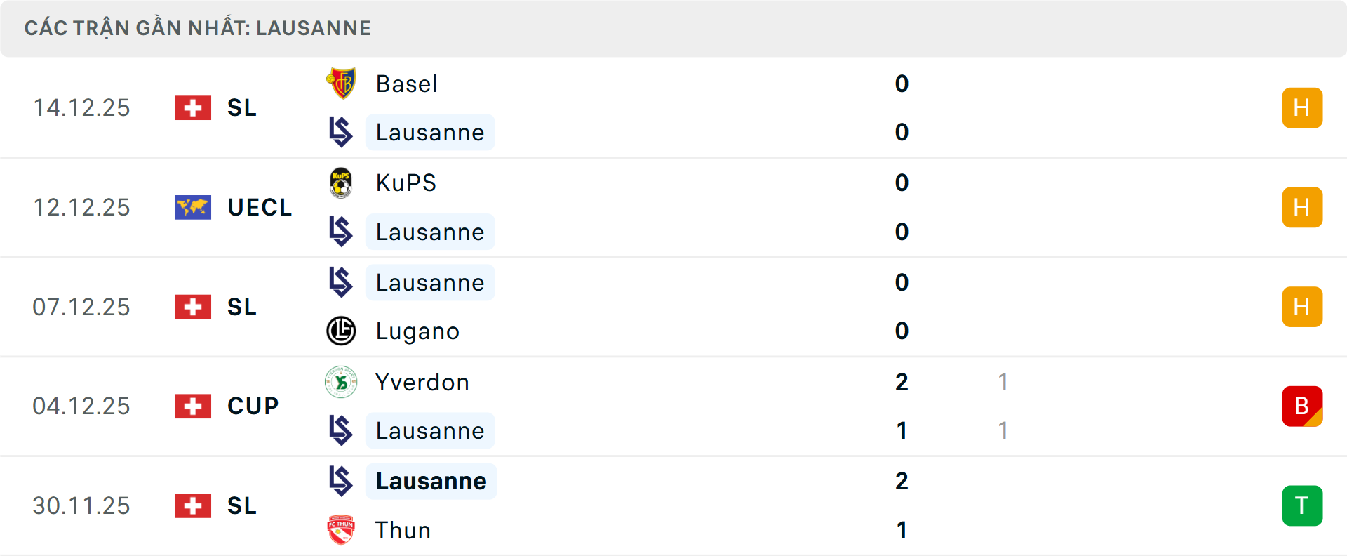 Phong độ Lausanne 5 trận gần nhất