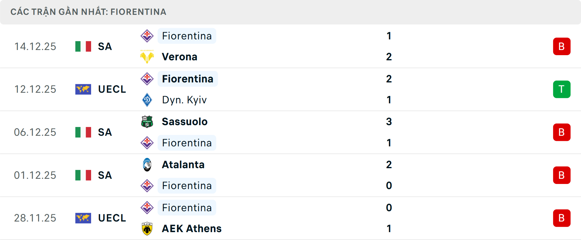 Phong độ Fiorentina 5 trận gần nhất