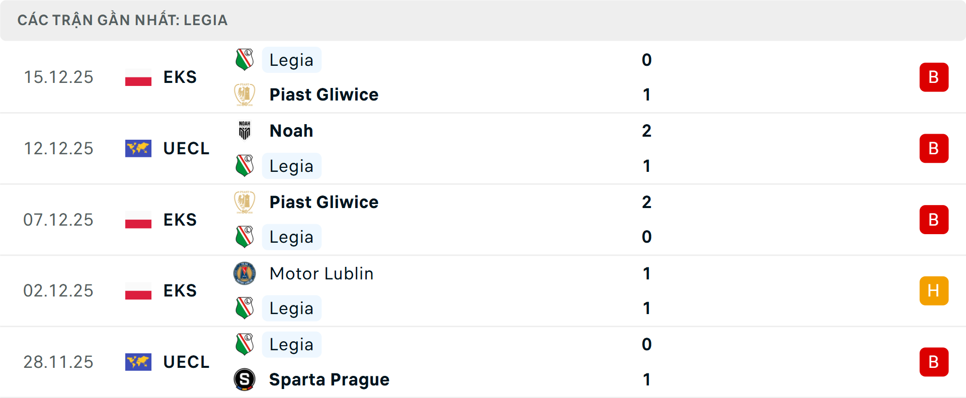 Phong độ Legia Warsaw 5 trận gần nhất