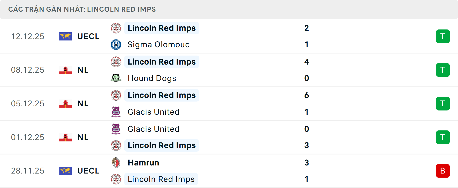 Phong độ Lincoln Red Imps 5 trận gần nhất