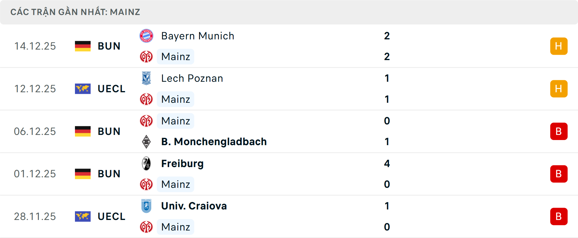 Phong độ Mainz 5 trận gần nhất
