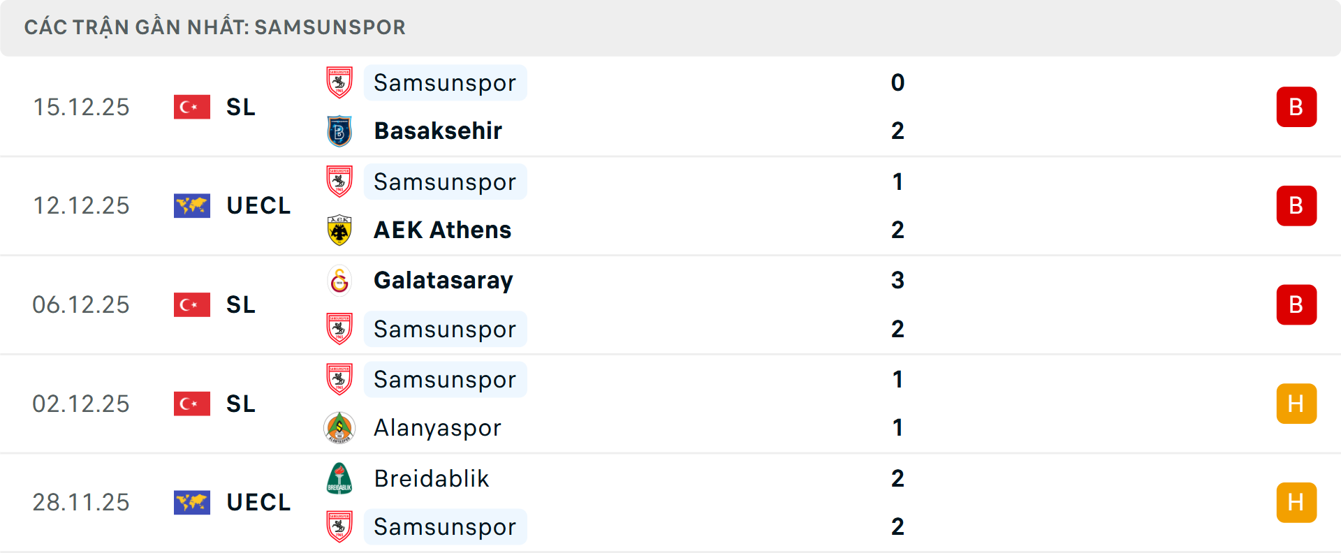 Phong độ Samsunspor 5 trận gần nhất&nbsp;