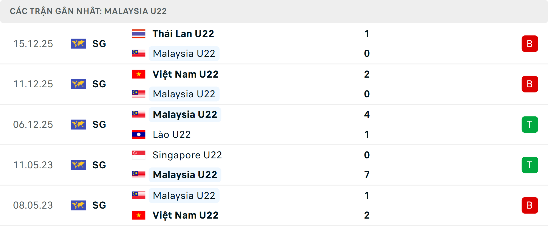 Phong độ U22 Malaysia 5 trận gần nhất