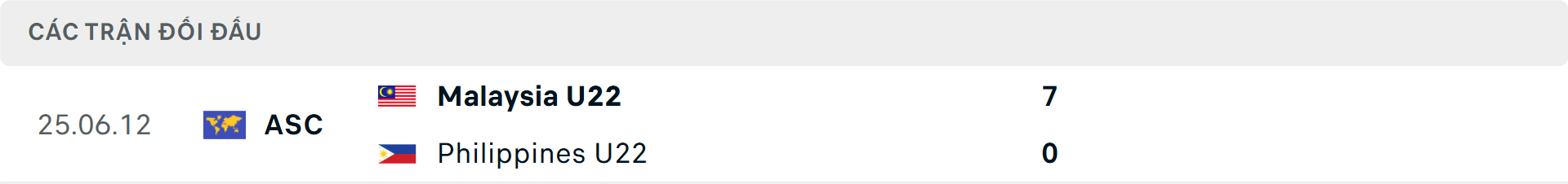 Lịch sử đối đầu U22 Philippines vs U22 Malaysia