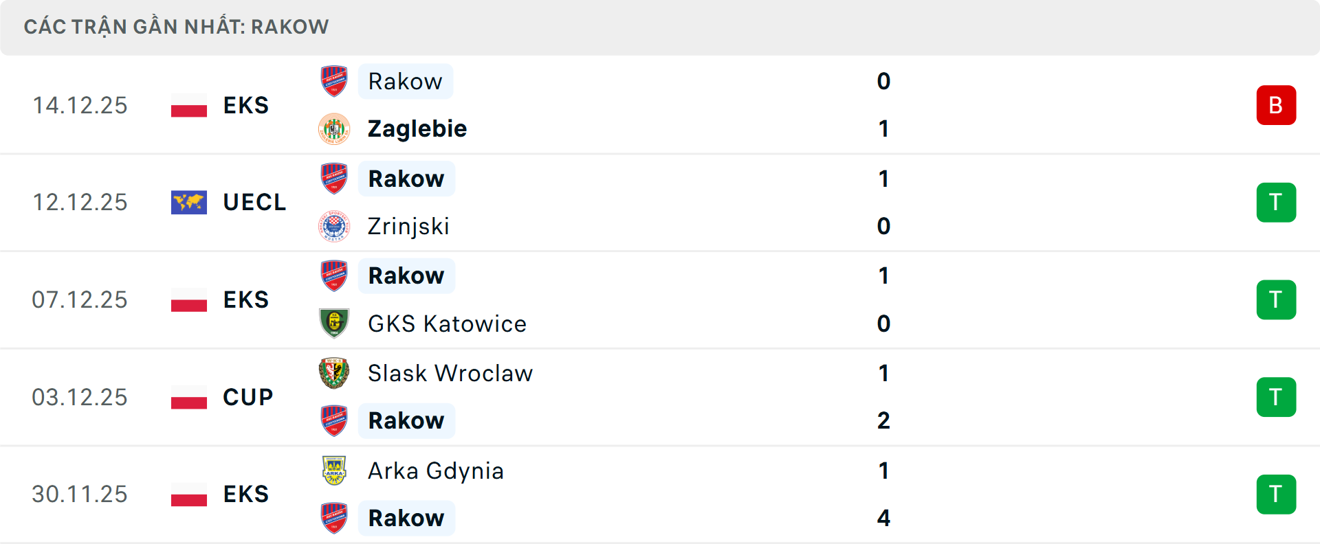 Phong độ Rakow Czestochowa 5 trận gần nhất Phong độ Rakow Czestochowa 5 trận gần nhất