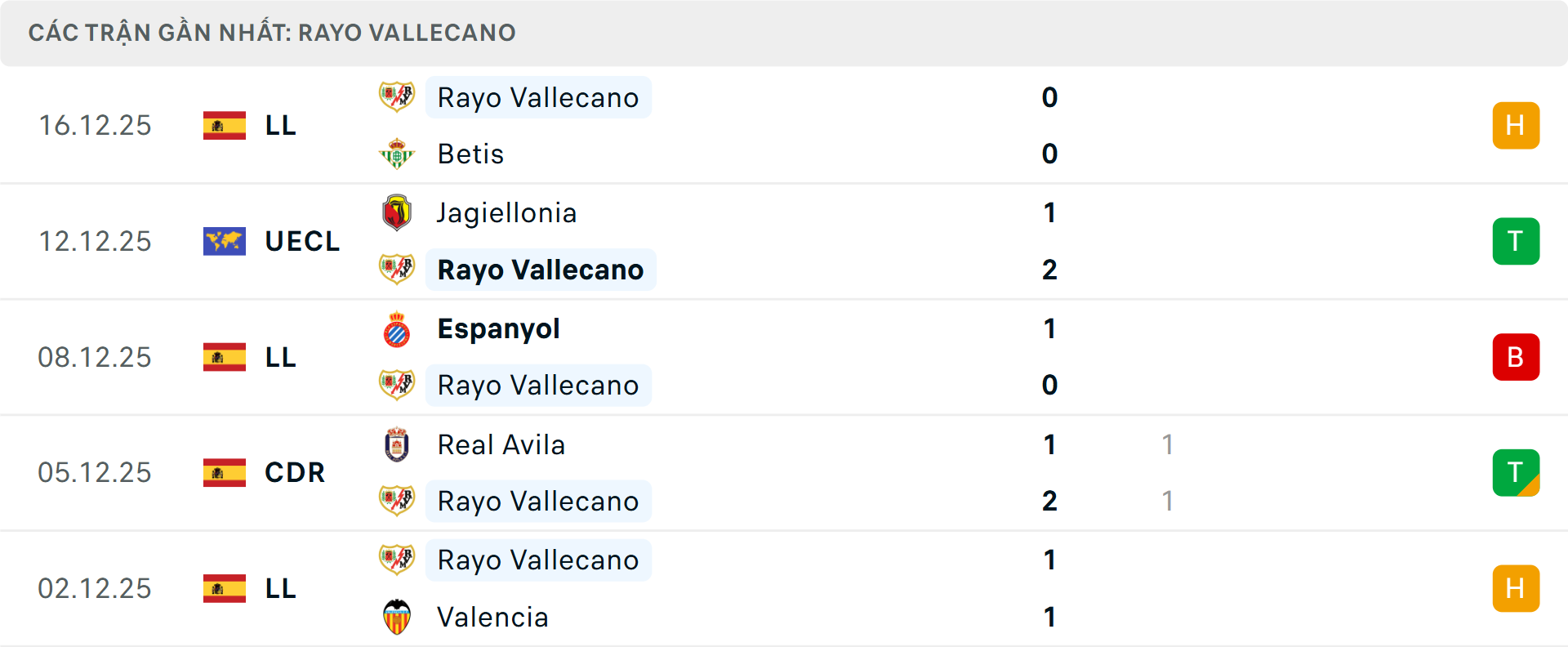 Phong độ Vallecano 5 trận gần nhất Phong độ Vallecano 5 trận gần nhất